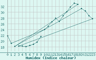 Courbe de l'humidex pour Orly (91)