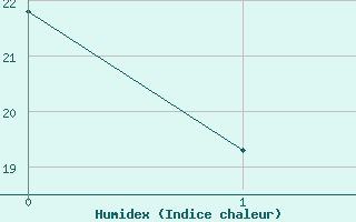 Courbe de l'humidex pour Trelly (50)
