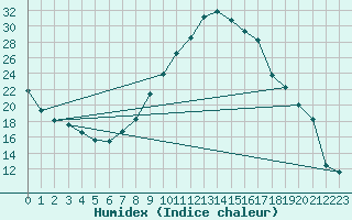 Courbe de l'humidex pour Madrid / Retiro (Esp)