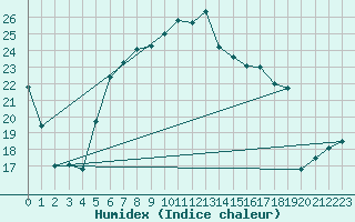 Courbe de l'humidex pour Sirdal-Sinnes