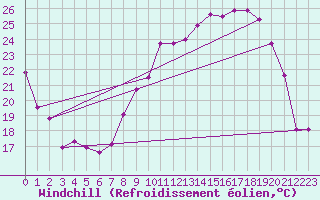 Courbe du refroidissement olien pour Reims-Prunay (51)