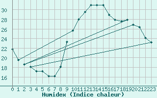 Courbe de l'humidex pour Trgueux (22)
