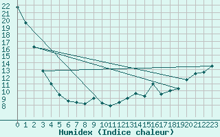 Courbe de l'humidex pour Delburne