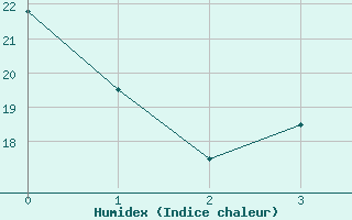 Courbe de l'humidex pour Jujuy Aerodrome