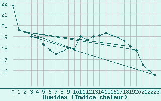 Courbe de l'humidex pour Woluwe-Saint-Pierre (Be)