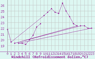 Courbe du refroidissement olien pour Capo Caccia