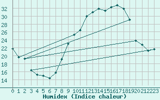 Courbe de l'humidex pour Almenches (61)