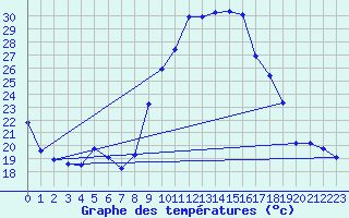 Courbe de tempratures pour Grasque (13)