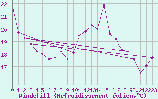 Courbe du refroidissement olien pour Ile de Batz (29)