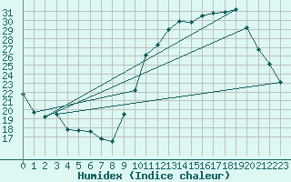 Courbe de l'humidex pour Dax (40)