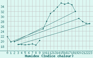 Courbe de l'humidex pour Auxerre-Perrigny (89)