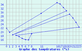 Courbe de tempratures pour Verngues - Hameau de Cazan (13)