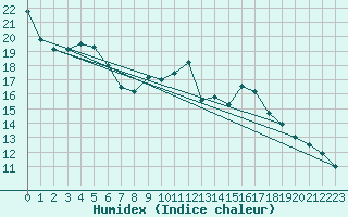 Courbe de l'humidex pour Caceres