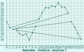 Courbe de l'humidex pour Pontoise - Cormeilles (95)