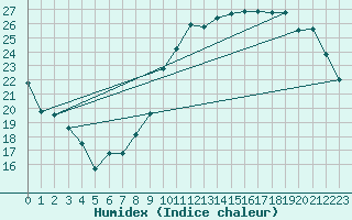 Courbe de l'humidex pour Connerr (72)