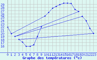 Courbe de tempratures pour Sgur-le-Chteau (19)
