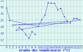 Courbe de tempratures pour Cap Bar (66)
