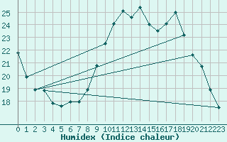 Courbe de l'humidex pour Saint-Ciers-sur-Gironde (33)