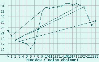 Courbe de l'humidex pour Elsenborn (Be)