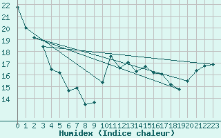 Courbe de l'humidex pour Landivisiau (29)