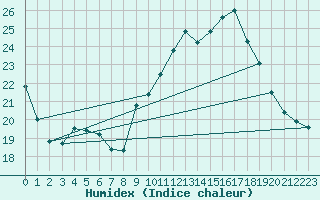 Courbe de l'humidex pour Aniane (34)