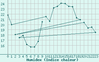 Courbe de l'humidex pour Plaffeien-Oberschrot