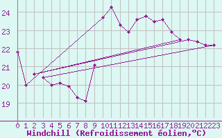 Courbe du refroidissement olien pour Pointe de Socoa (64)