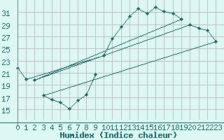 Courbe de l'humidex pour Aoste (It)