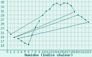 Courbe de l'humidex pour Arroyo del Ojanco