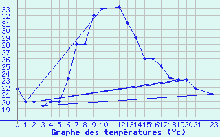 Courbe de tempratures pour Bizerte