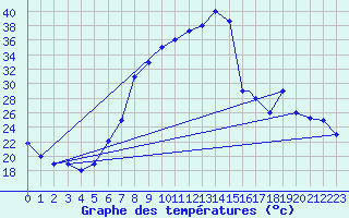 Courbe de tempratures pour Batna