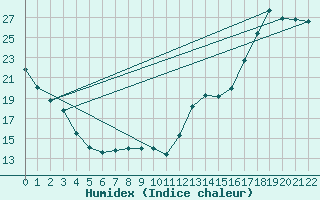 Courbe de l'humidex pour Nicolet