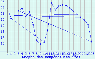 Courbe de tempratures pour Engins (38)