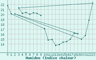 Courbe de l'humidex pour Tonghae Radar Site