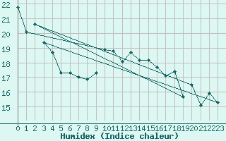 Courbe de l'humidex pour San Vicente de la Barquera