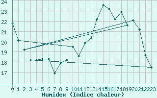 Courbe de l'humidex pour Margny-ls-Compigne (60)