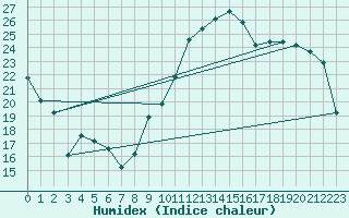 Courbe de l'humidex pour Montauban (82)