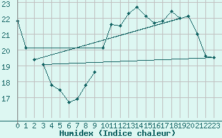 Courbe de l'humidex pour Lige Bierset (Be)