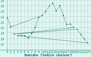 Courbe de l'humidex pour Croisette (62)