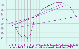 Courbe du refroidissement olien pour Guret (23)