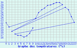 Courbe de tempratures pour Verneuil (78)