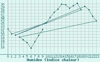 Courbe de l'humidex pour Orly (91)