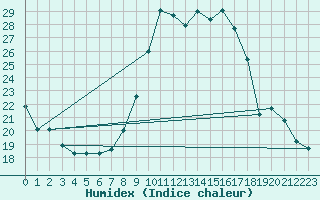Courbe de l'humidex pour Saint-Jean-de-Vedas (34)