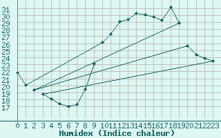 Courbe de l'humidex pour Douzens (11)