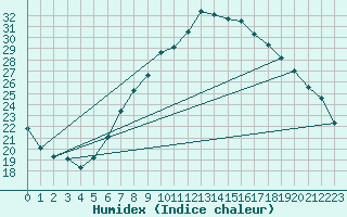 Courbe de l'humidex pour Ble - Binningen (Sw)