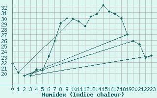 Courbe de l'humidex pour Osterfeld