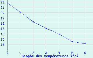 Courbe de tempratures pour Bagotville, Que.