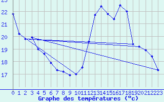 Courbe de tempratures pour Dole-Tavaux (39)