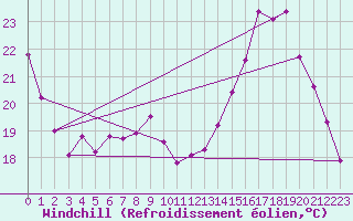 Courbe du refroidissement olien pour Angers-Beaucouz (49)