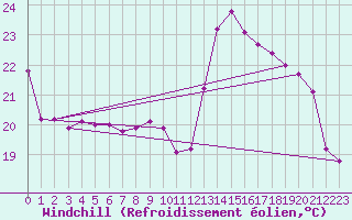 Courbe du refroidissement olien pour Challes-les-Eaux (73)